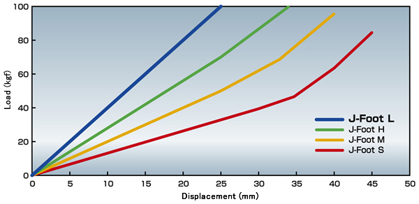Displacement characteristic graph of Stepping return hardness