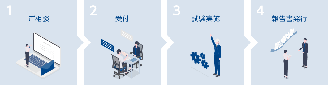 ご相談→受付→試験実施→報告書発行