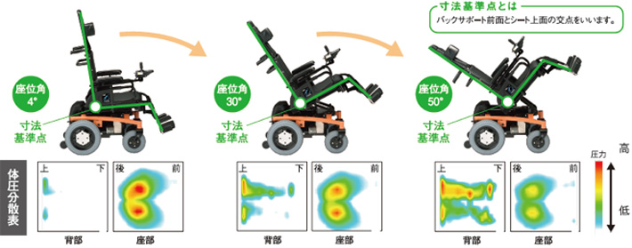 ティルトするに従い座席フレームを前方に移動させ、重心位置を変化させることで電動車いすの後方転倒の危険を低減しています。